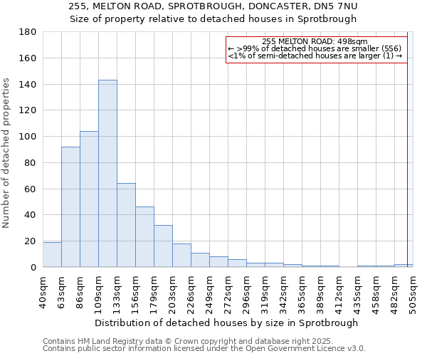 255, MELTON ROAD, SPROTBROUGH, DONCASTER, DN5 7NU: Size of property relative to detached houses houses in Sprotbrough