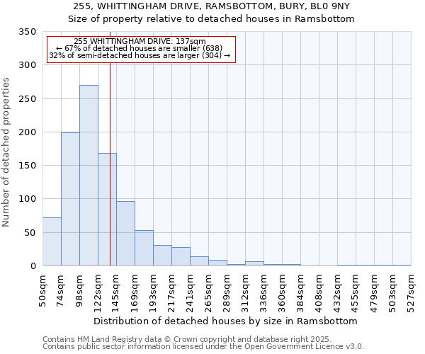 255, WHITTINGHAM DRIVE, RAMSBOTTOM, BURY, BL0 9NY: Size of property relative to detached houses houses in Ramsbottom