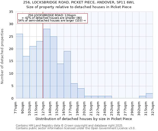 256, LOCKSBRIDGE ROAD, PICKET PIECE, ANDOVER, SP11 6WL: Size of property relative to detached houses houses in Picket Piece