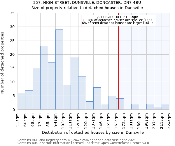 257, HIGH STREET, DUNSVILLE, DONCASTER, DN7 4BU: Size of property relative to detached houses houses in Dunsville