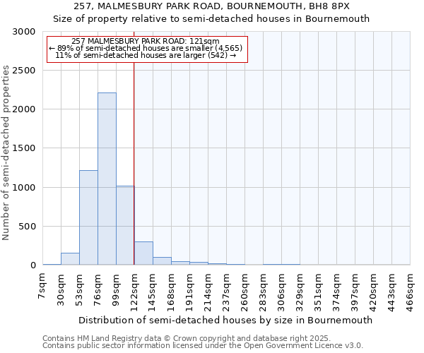 257, MALMESBURY PARK ROAD, BOURNEMOUTH, BH8 8PX: Size of property relative to detached houses in Bournemouth