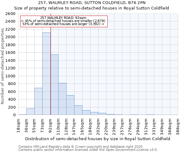 257, WALMLEY ROAD, SUTTON COLDFIELD, B76 2PN: Size of property relative to detached houses in Royal Sutton Coldfield