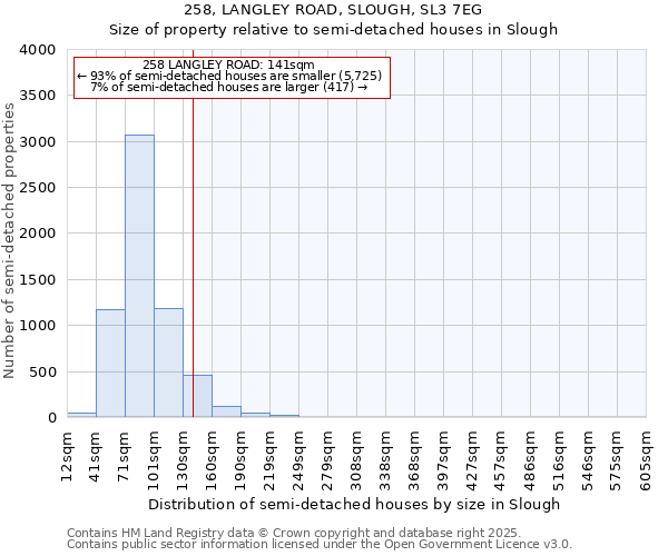 258, LANGLEY ROAD, SLOUGH, SL3 7EG: Size of property relative to semi-detached houses houses in Slough