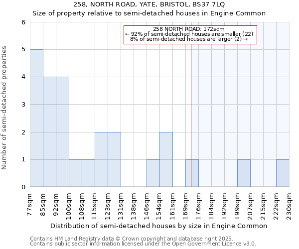 258, NORTH ROAD, YATE, BRISTOL, BS37 7LQ: Size of property relative to semi-detached houses houses in Engine Common