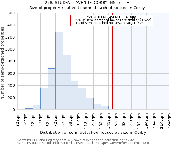258, STUDFALL AVENUE, CORBY, NN17 1LH: Size of property relative to semi-detached houses houses in Corby