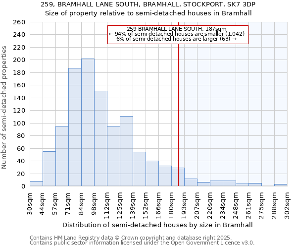 259, BRAMHALL LANE SOUTH, BRAMHALL, STOCKPORT, SK7 3DP: Size of property relative to semi-detached houses houses in Bramhall