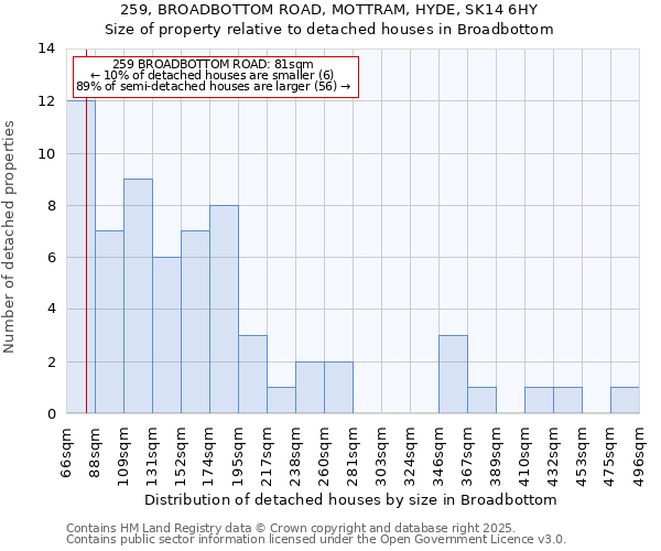 259, BROADBOTTOM ROAD, MOTTRAM, HYDE, SK14 6HY: Size of property relative to detached houses houses in Broadbottom