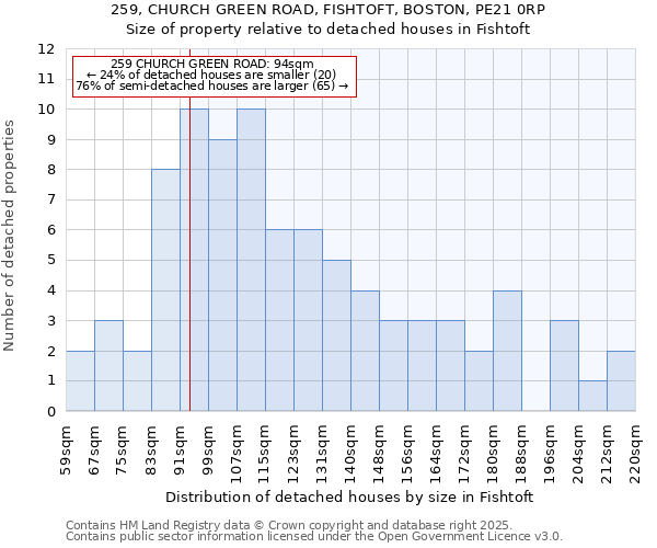 259, CHURCH GREEN ROAD, FISHTOFT, BOSTON, PE21 0RP: Size of property relative to detached houses houses in Fishtoft