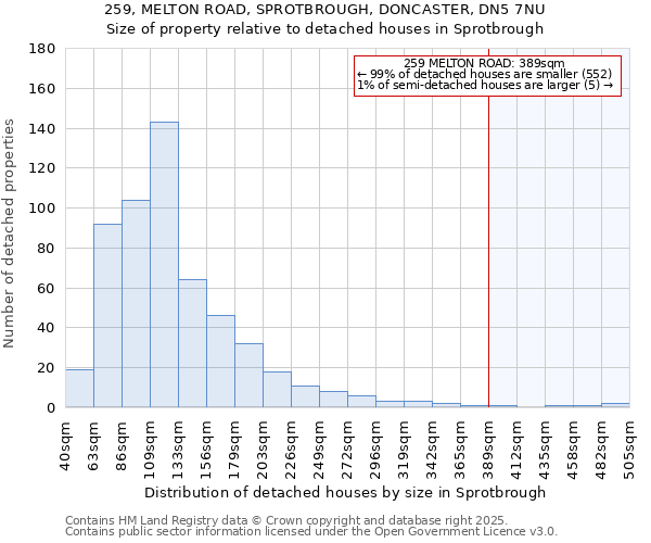 259, MELTON ROAD, SPROTBROUGH, DONCASTER, DN5 7NU: Size of property relative to detached houses houses in Sprotbrough