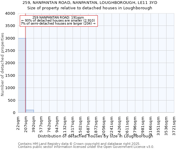 259, NANPANTAN ROAD, NANPANTAN, LOUGHBOROUGH, LE11 3YD: Size of property relative to detached houses houses in Loughborough