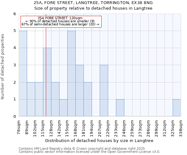 25A, FORE STREET, LANGTREE, TORRINGTON, EX38 8NG: Size of property relative to detached houses houses in Langtree
