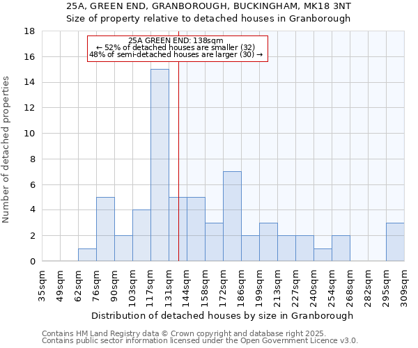 25A, GREEN END, GRANBOROUGH, BUCKINGHAM, MK18 3NT: Size of property relative to detached houses houses in Granborough