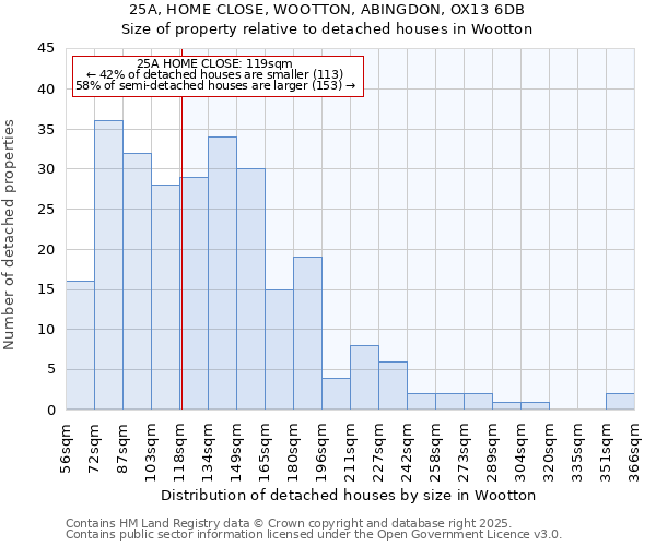 25A, HOME CLOSE, WOOTTON, ABINGDON, OX13 6DB: Size of property relative to detached houses houses in Wootton