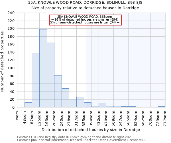 25A, KNOWLE WOOD ROAD, DORRIDGE, SOLIHULL, B93 8JS: Size of property relative to detached houses houses in Dorridge