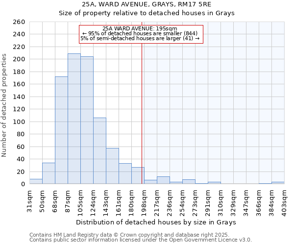 25A, WARD AVENUE, GRAYS, RM17 5RE: Size of property relative to detached houses houses in Grays