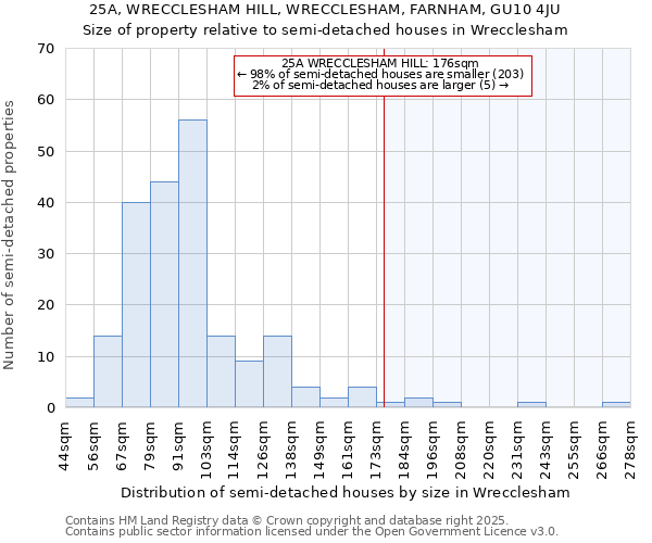 25A, WRECCLESHAM HILL, WRECCLESHAM, FARNHAM, GU10 4JU: Size of property relative to semi-detached houses houses in Wrecclesham