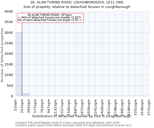 26, ALAN TURING ROAD, LOUGHBOROUGH, LE11 2NQ: Size of property relative to detached houses houses in Loughborough