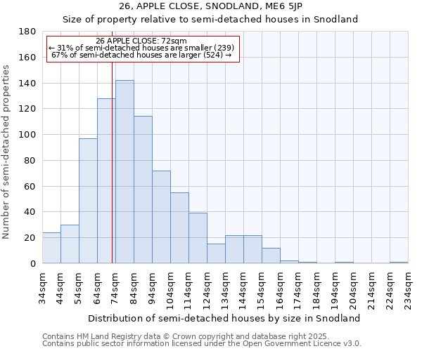 26, APPLE CLOSE, SNODLAND, ME6 5JP: Size of property relative to semi-detached houses houses in Snodland