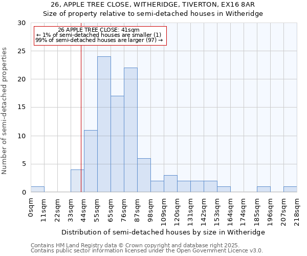 26, APPLE TREE CLOSE, WITHERIDGE, TIVERTON, EX16 8AR: Size of property relative to semi-detached houses houses in Witheridge