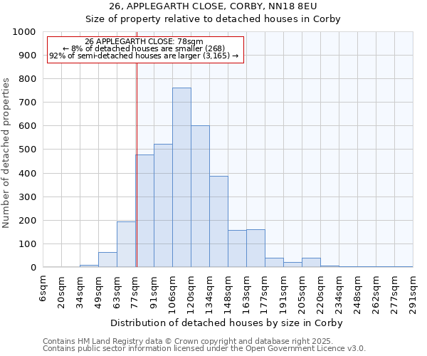 26, APPLEGARTH CLOSE, CORBY, NN18 8EU: Size of property relative to detached houses houses in Corby