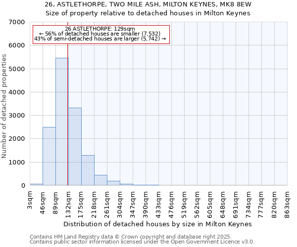 26, ASTLETHORPE, TWO MILE ASH, MILTON KEYNES, MK8 8EW: Size of property relative to detached houses in Milton Keynes