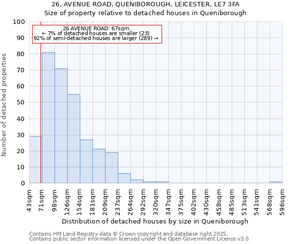 26, AVENUE ROAD, QUENIBOROUGH, LEICESTER, LE7 3FA: Size of property relative to detached houses houses in Queniborough