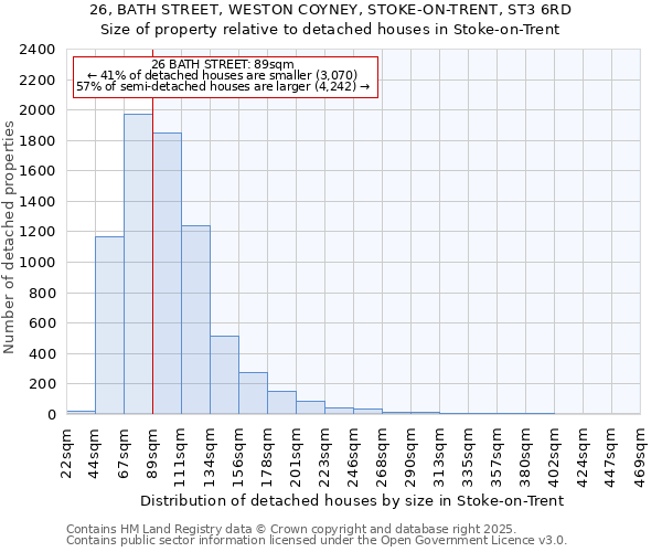 26, BATH STREET, WESTON COYNEY, STOKE-ON-TRENT, ST3 6RD: Size of property relative to detached houses houses in Stoke-on-Trent