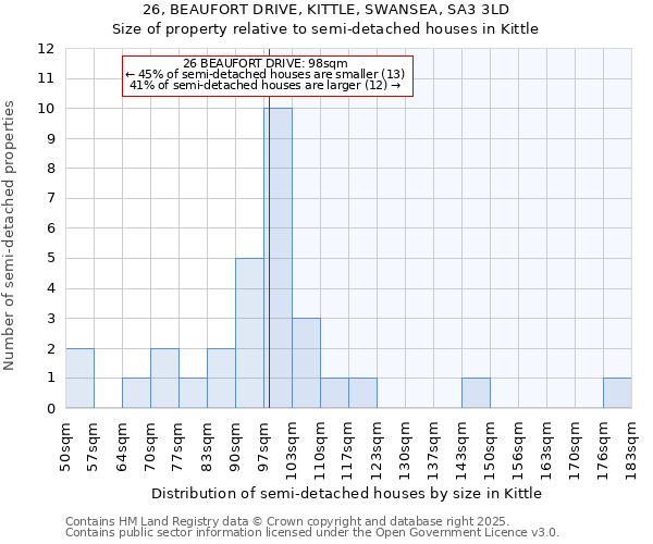 26, BEAUFORT DRIVE, KITTLE, SWANSEA, SA3 3LD: Size of property relative to semi-detached houses houses in Kittle