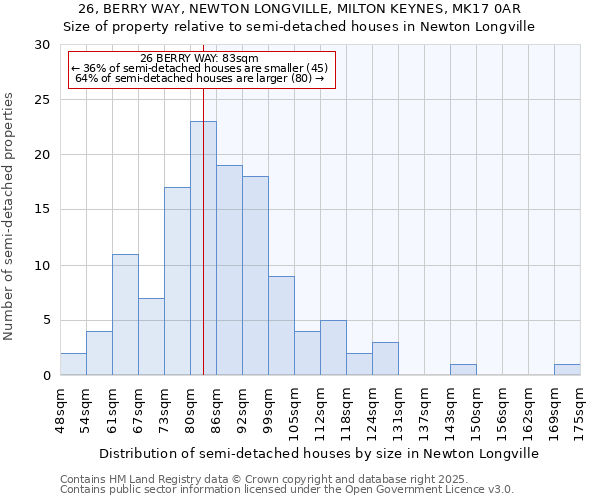 26, BERRY WAY, NEWTON LONGVILLE, MILTON KEYNES, MK17 0AR: Size of property relative to detached houses in Newton Longville