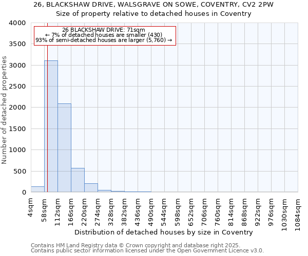 26, BLACKSHAW DRIVE, WALSGRAVE ON SOWE, COVENTRY, CV2 2PW: Size of property relative to detached houses houses in Coventry
