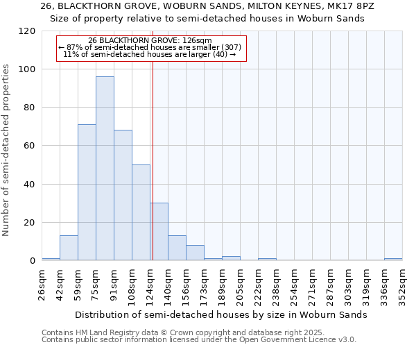 26, BLACKTHORN GROVE, WOBURN SANDS, MILTON KEYNES, MK17 8PZ: Size of property relative to semi-detached houses houses in Woburn Sands