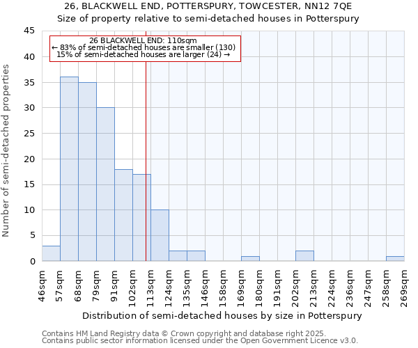 26, BLACKWELL END, POTTERSPURY, TOWCESTER, NN12 7QE: Size of property relative to semi-detached houses houses in Potterspury