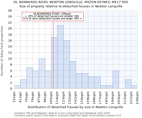 26, BONNARDS ROAD, NEWTON LONGVILLE, MILTON KEYNES, MK17 0DS: Size of property relative to detached houses in Newton Longville