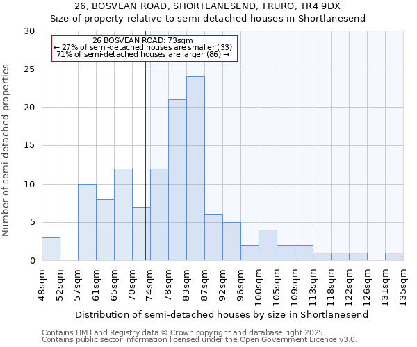 26, BOSVEAN ROAD, SHORTLANESEND, TRURO, TR4 9DX: Size of property relative to semi-detached houses houses in Shortlanesend