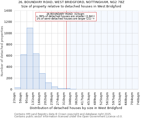 26, BOUNDARY ROAD, WEST BRIDGFORD, NOTTINGHAM, NG2 7BZ: Size of property relative to detached houses in West Bridgford