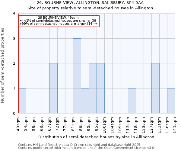 26, BOURNE VIEW, ALLINGTON, SALISBURY, SP4 0AA: Size of property relative to semi-detached houses houses in Allington