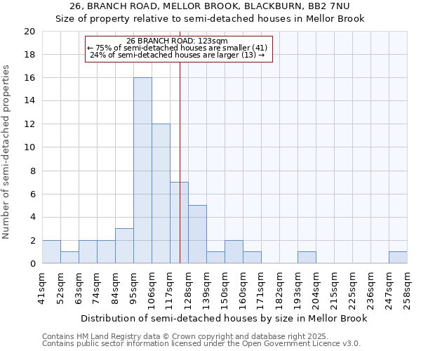 26, BRANCH ROAD, MELLOR BROOK, BLACKBURN, BB2 7NU: Size of property relative to semi-detached houses houses in Mellor Brook