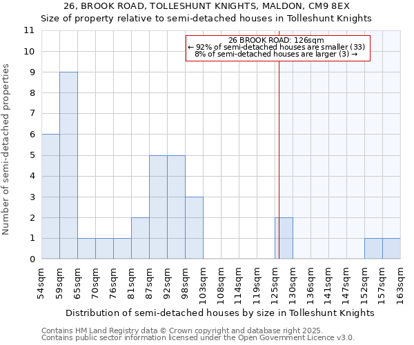 26, BROOK ROAD, TOLLESHUNT KNIGHTS, MALDON, CM9 8EX: Size of property relative to detached houses in Tolleshunt Knights