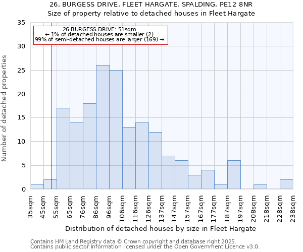 26, BURGESS DRIVE, FLEET HARGATE, SPALDING, PE12 8NR: Size of property relative to detached houses houses in Fleet Hargate