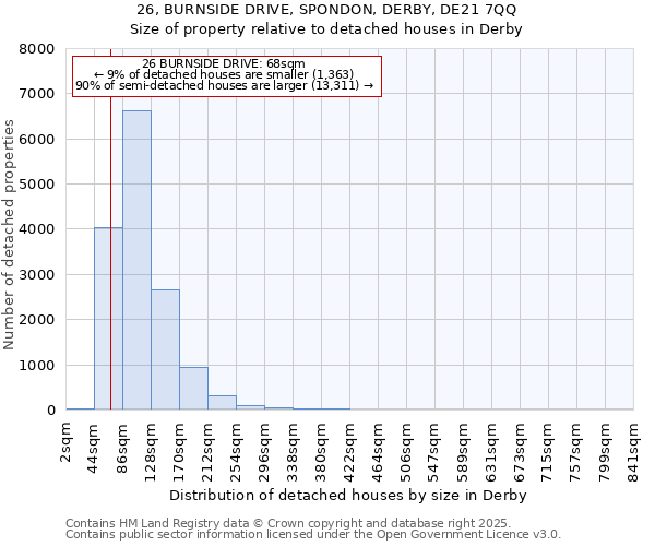 26, BURNSIDE DRIVE, SPONDON, DERBY, DE21 7QQ: Size of property relative to detached houses houses in Derby