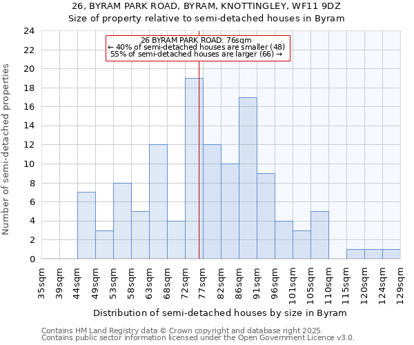 26, BYRAM PARK ROAD, BYRAM, KNOTTINGLEY, WF11 9DZ: Size of property relative to semi-detached houses houses in Byram