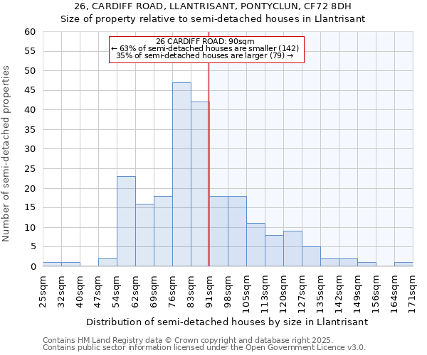 26, CARDIFF ROAD, LLANTRISANT, PONTYCLUN, CF72 8DH: Size of property relative to semi-detached houses houses in Llantrisant