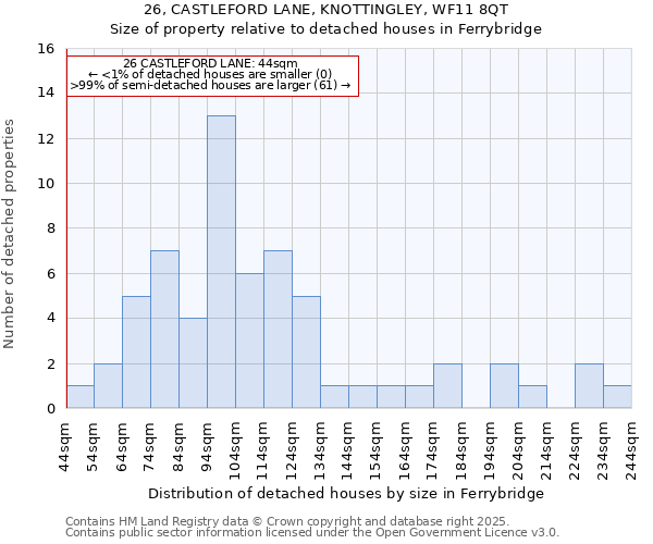 26, CASTLEFORD LANE, KNOTTINGLEY, WF11 8QT: Size of property relative to detached houses in Ferrybridge