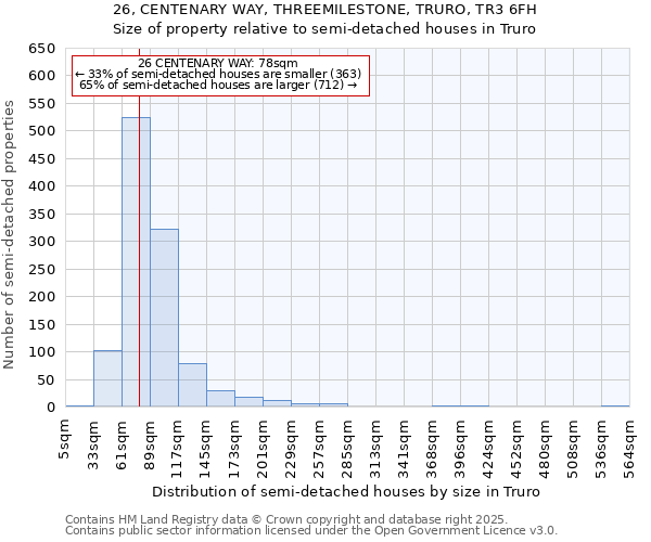 26, CENTENARY WAY, THREEMILESTONE, TRURO, TR3 6FH: Size of property relative to semi-detached houses houses in Truro