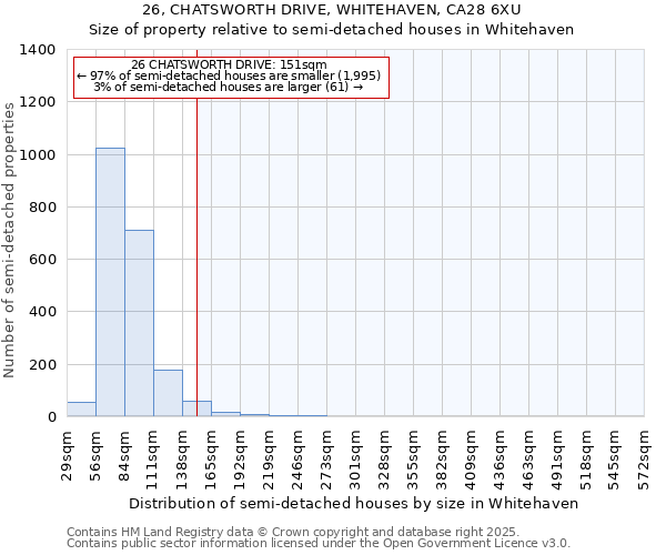 26, CHATSWORTH DRIVE, WHITEHAVEN, CA28 6XU: Size of property relative to semi-detached houses houses in Whitehaven