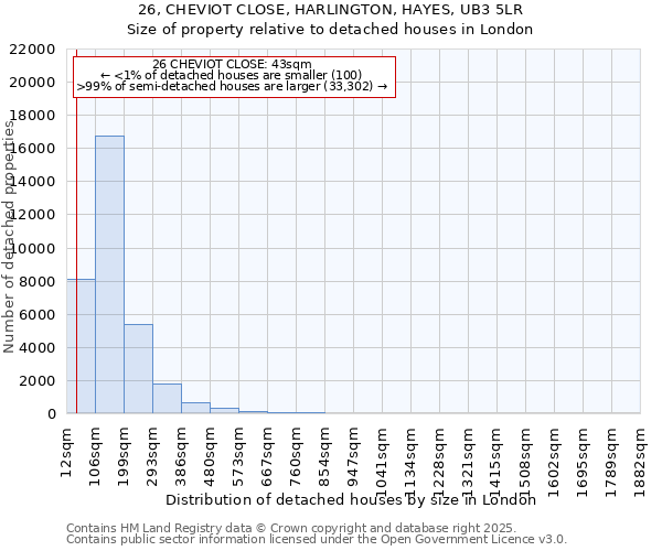 26, CHEVIOT CLOSE, HARLINGTON, HAYES, UB3 5LR: Size of property relative to detached houses houses in London