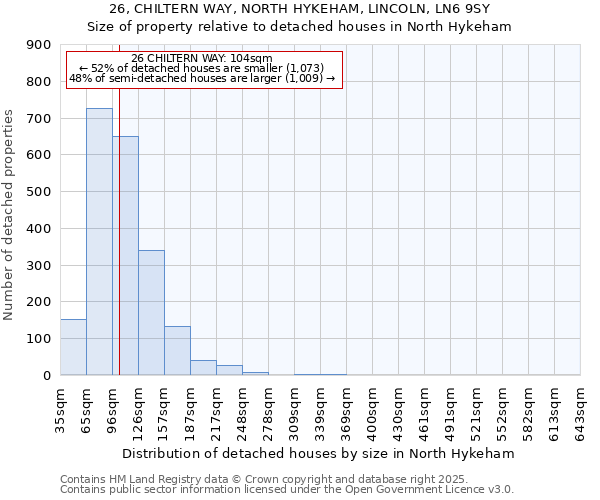 26, CHILTERN WAY, NORTH HYKEHAM, LINCOLN, LN6 9SY: Size of property relative to detached houses houses in North Hykeham