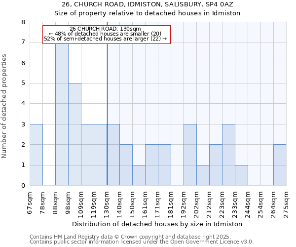 26, CHURCH ROAD, IDMISTON, SALISBURY, SP4 0AZ: Size of property relative to detached houses houses in Idmiston