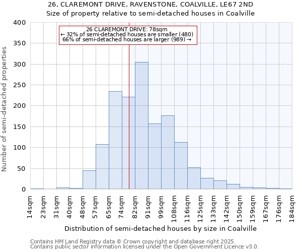 26, CLAREMONT DRIVE, RAVENSTONE, COALVILLE, LE67 2ND: Size of property relative to semi-detached houses houses in Coalville