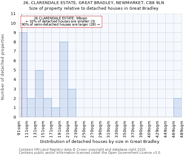 26, CLARENDALE ESTATE, GREAT BRADLEY, NEWMARKET, CB8 9LN: Size of property relative to detached houses in Great Bradley